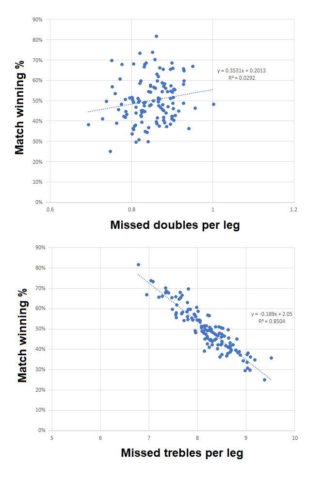 Stats Analysis Trebles for dough an analysis of the golden rule of darts PDC